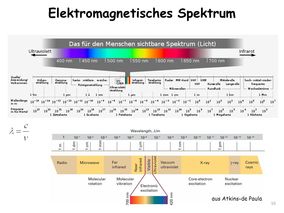 Elektromagnetisches Spektrum