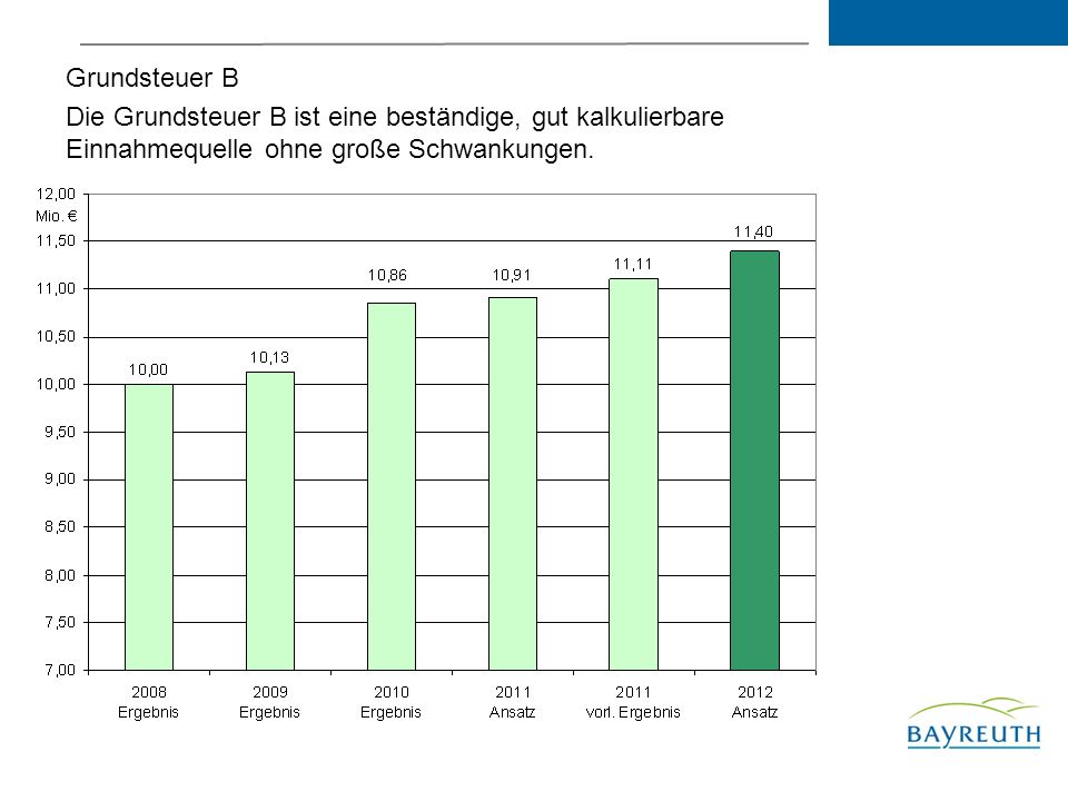 Grundsteuer B Die Grundsteuer B ist eine beständige, gut kalkulierbare Einnahmequelle ohne große Schwankungen.