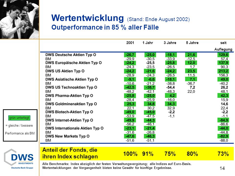 grün unterlegt = gleiche / bessere Performance als BM