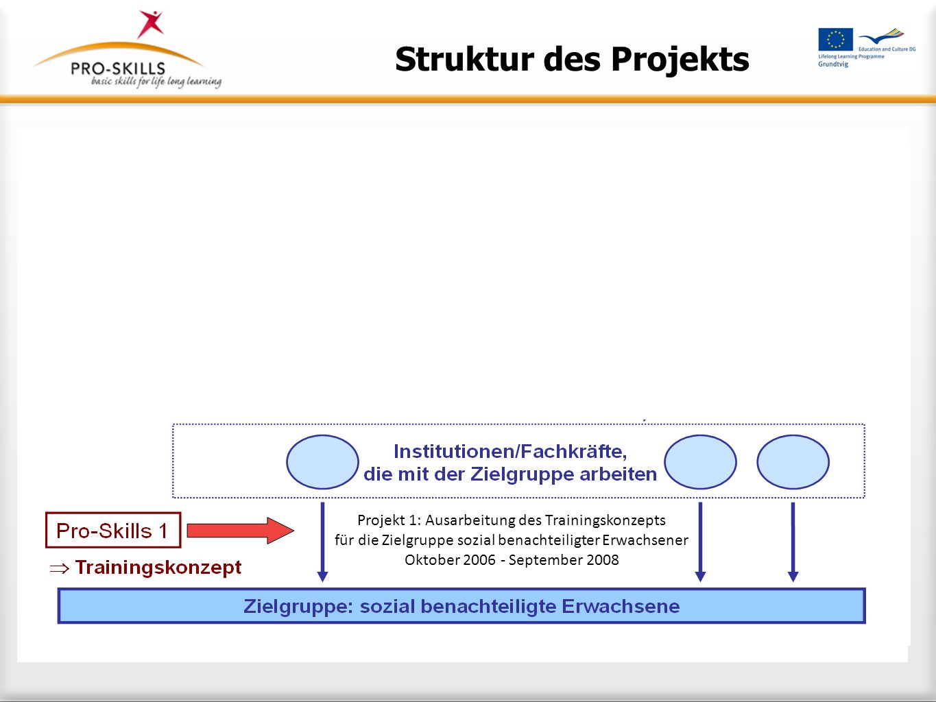 Struktur des Projekts Projekt 2: Ausarbeitung des