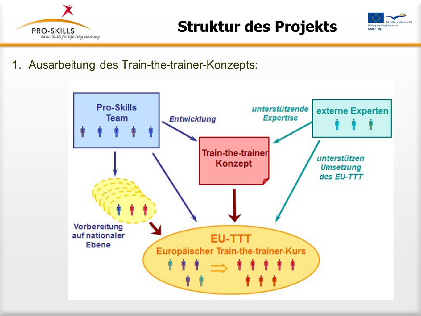 Struktur des Projekts Ausarbeitung des Train-the-trainer-Konzepts: