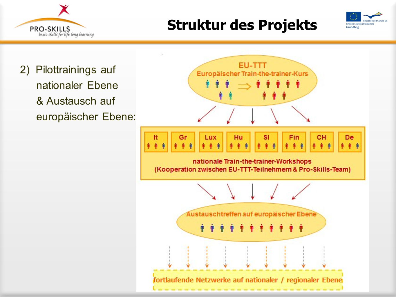 Struktur des Projekts Pilottrainings auf nationaler Ebene