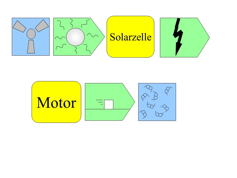 Solarzelle Motor