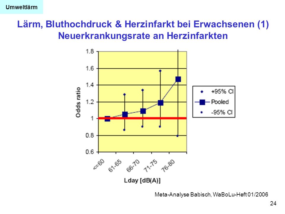 Umweltlärm Lärm, Bluthochdruck & Herzinfarkt bei Erwachsenen (1) Neuerkrankungsrate an Herzinfarkten.