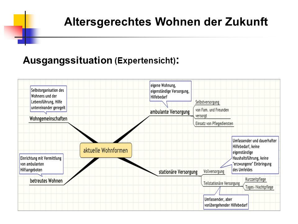 Altersgerechtes Wohnen der Zukunft