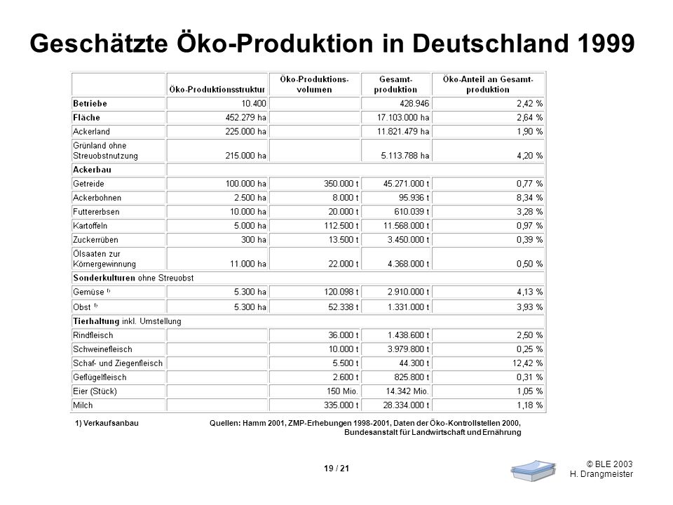 Geschätzte Öko-Produktion in Deutschland 1999