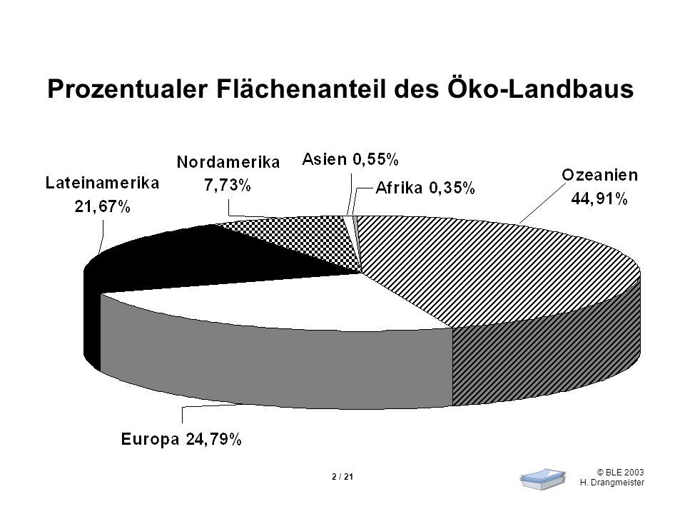 Prozentualer Flächenanteil des Öko-Landbaus