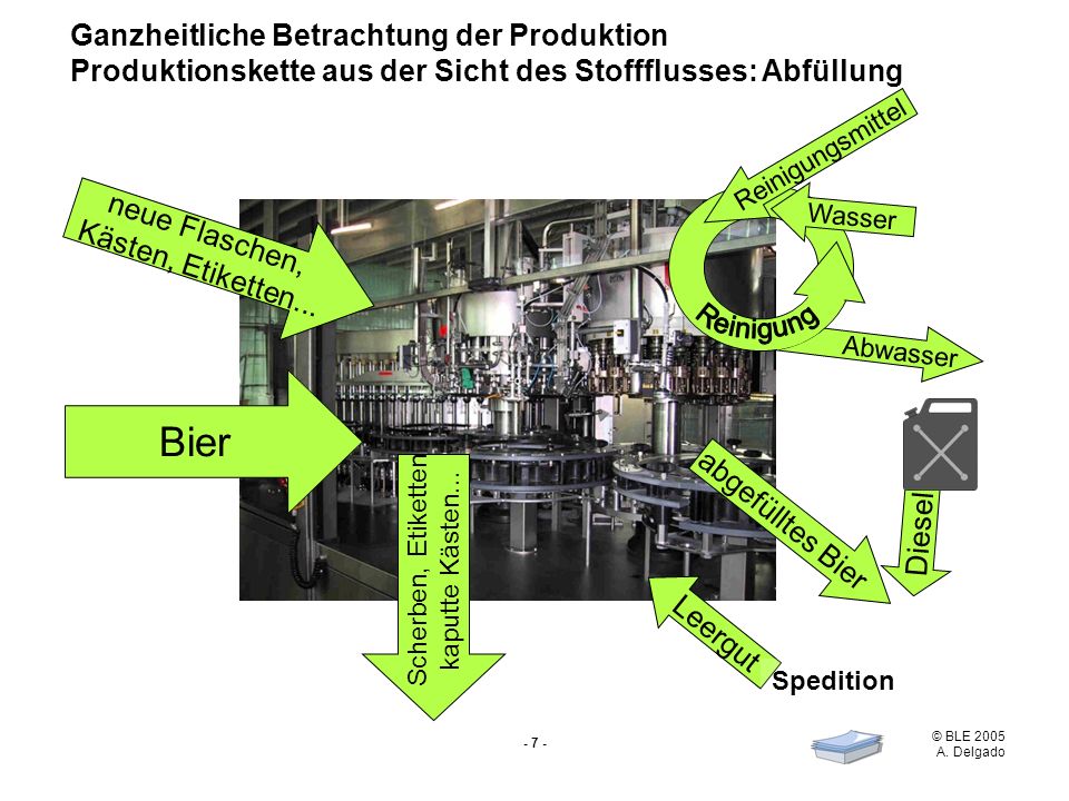 Bier Ganzheitliche Betrachtung der Produktion