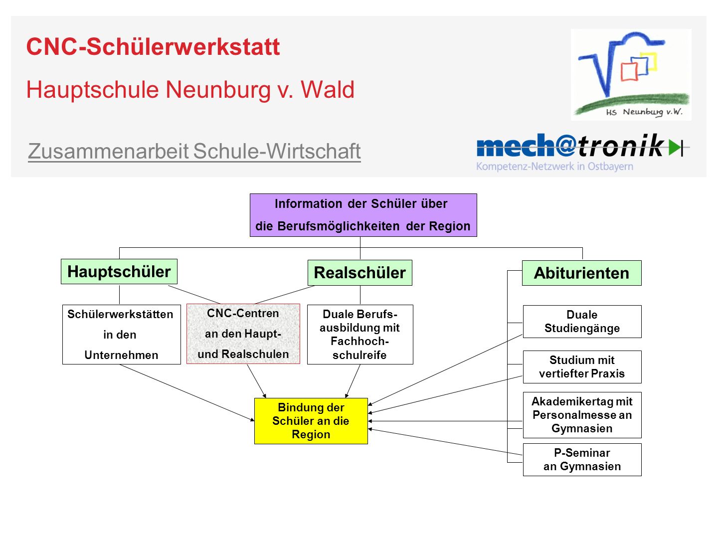 Zusammenarbeit Schule-Wirtschaft