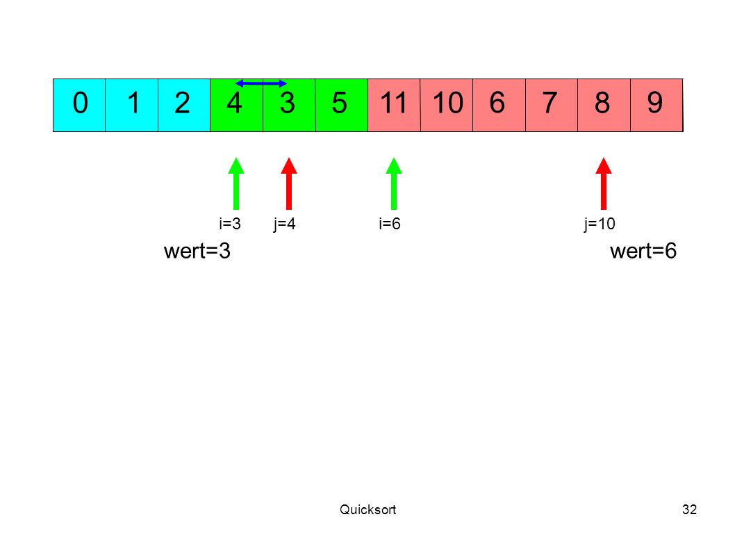 i=3 j=4 i=6 j=10 wert=3 wert=6 Quicksort