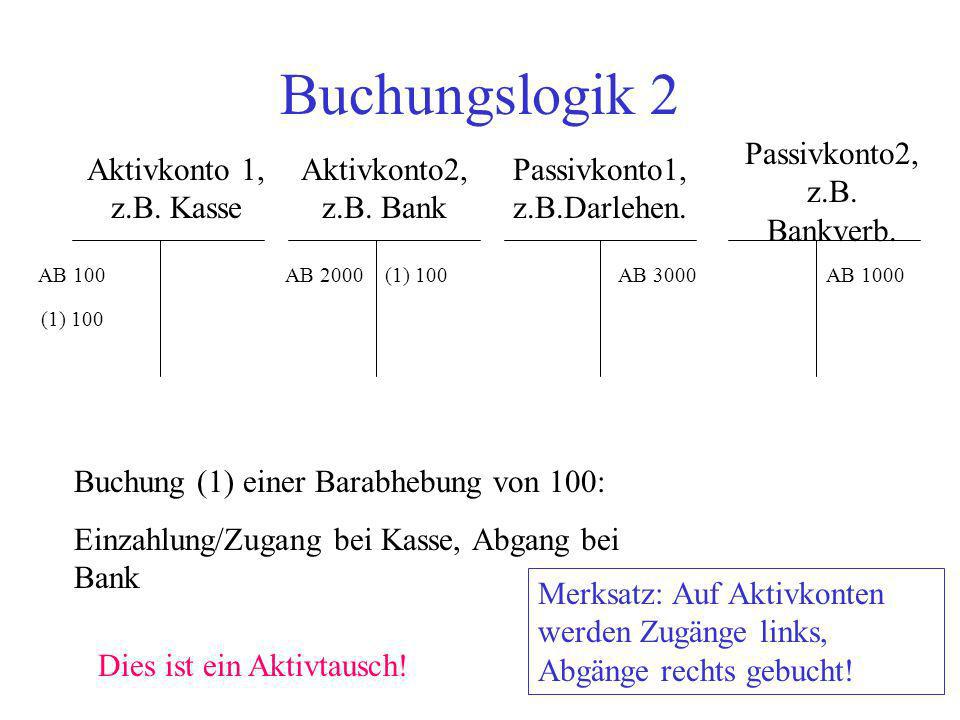 Buchungslogik 2 Passivkonto2, z.B. Bankverb. Aktivkonto 1, z.B. Kasse