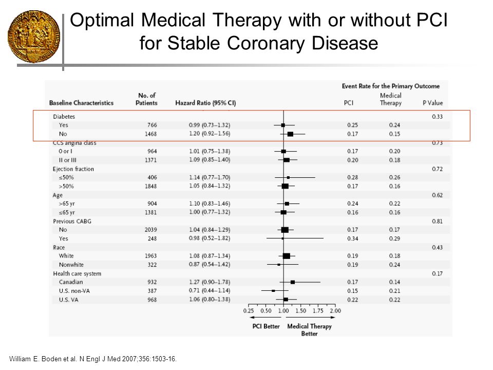 Optimal Medical Therapy with or without PCI for Stable Coronary Disease