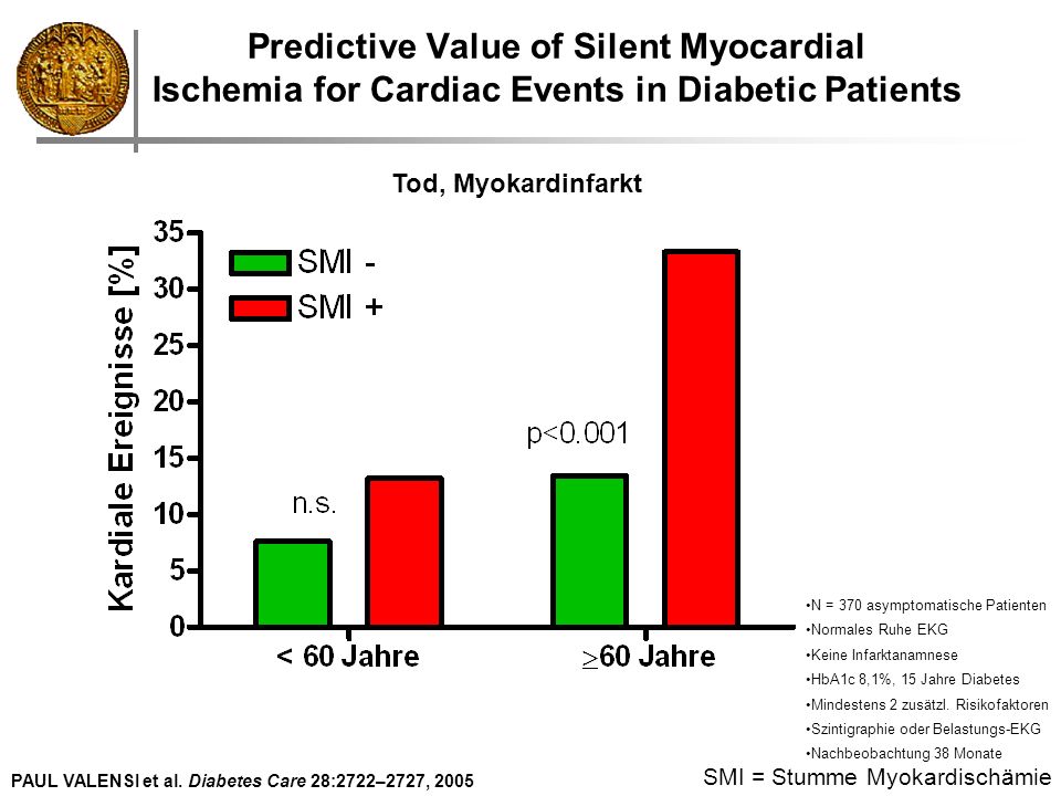 Predictive Value of Silent Myocardial Ischemia for Cardiac Events in Diabetic Patients