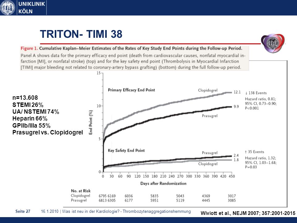 TRITON- TIMI 38 n= STEMI 26% UA/ NSTEMI 74% Heparin 66%