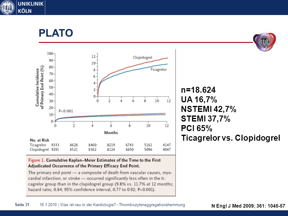 PLATO n= UA 16,7% NSTEMI 42,7% STEMI 37,7% PCI 65%