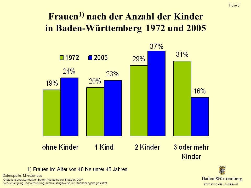 Frauen1) nach der Anzahl der Kinder in Baden-Württemberg 1972 und 2005