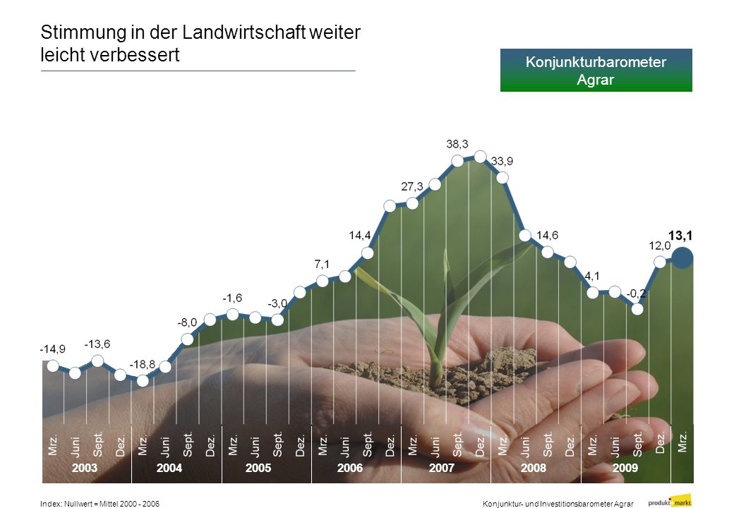 Stimmung in der Landwirtschaft weiter leicht verbessert