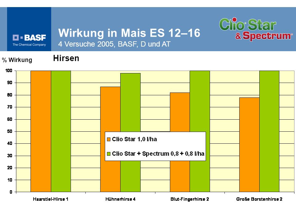Wirkung in Mais ES 12–16 4 Versuche 2005, BASF, D und AT