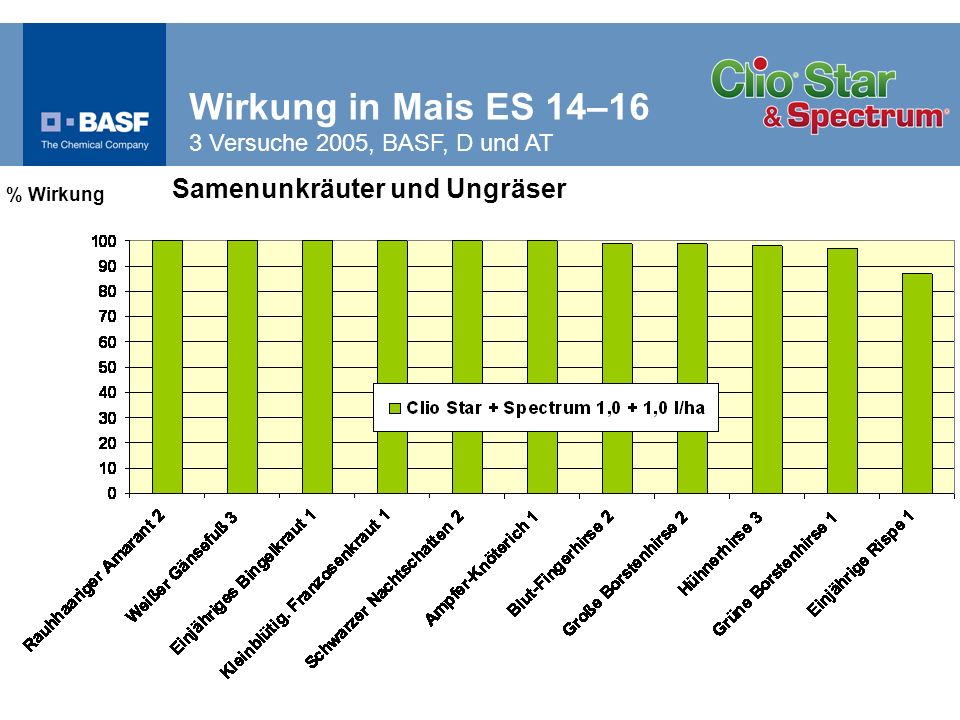 Wirkung in Mais ES 14–16 3 Versuche 2005, BASF, D und AT