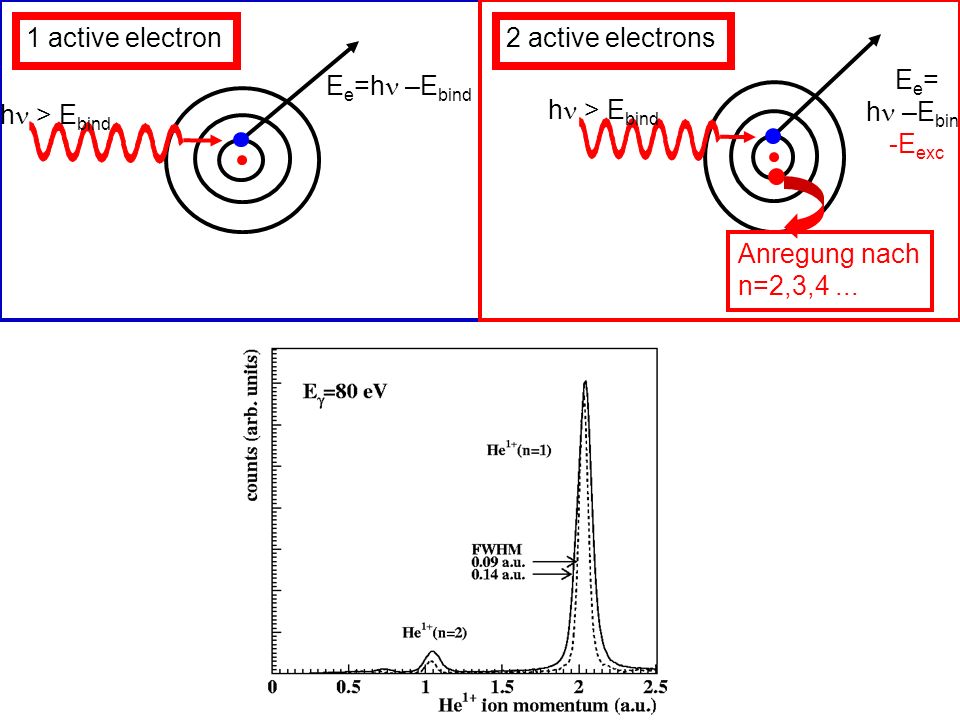 2 active electrons Anregung nach. n=2,3, active electron. hn > Ebind. Ee= hn –Ebind. -Eexc.