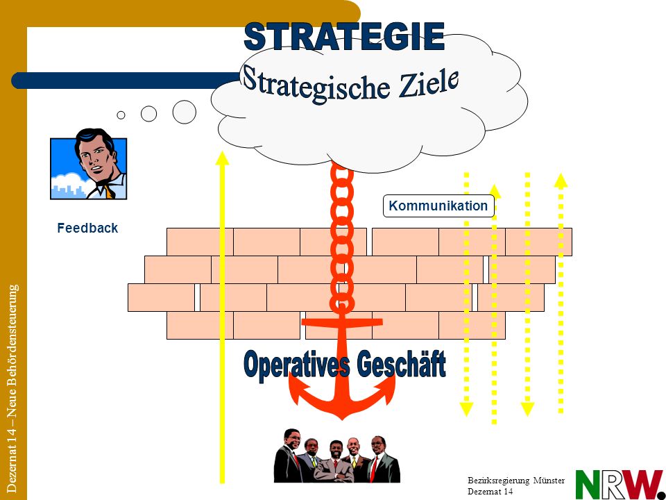 STRATEGIE Strategische Ziele Operatives Geschäft Kommunikation