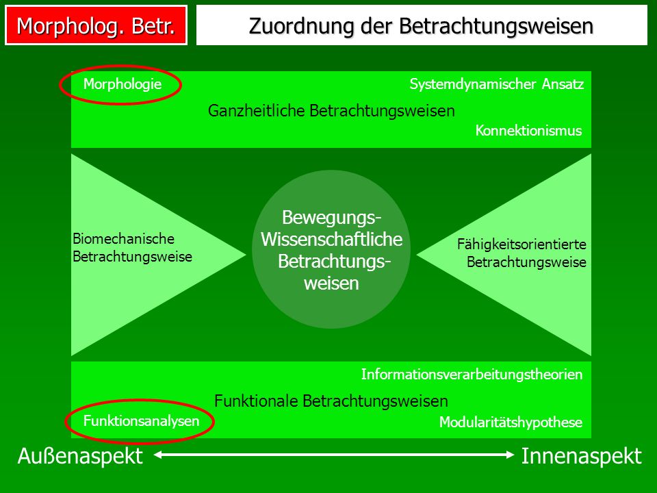 Zuordnung der Betrachtungsweisen