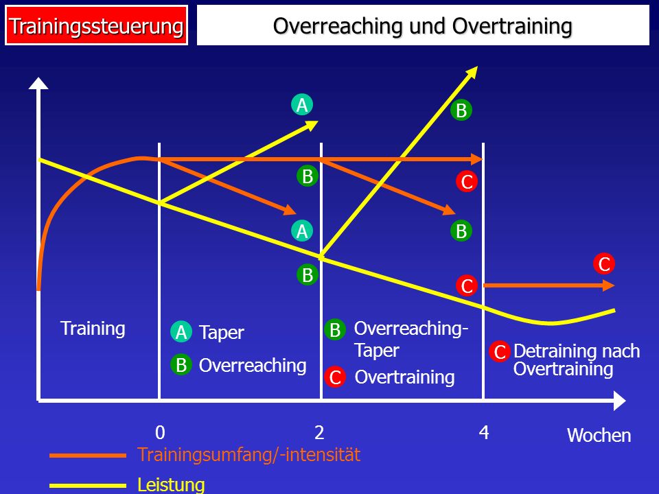 Overreaching und Overtraining