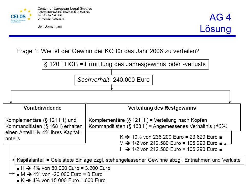 AG 4 Lösung Frage 1: Wie ist der Gewinn der KG für das Jahr 2006 zu verteilen § 120 I HGB = Ermittlung des Jahresgewinns oder -verlusts.