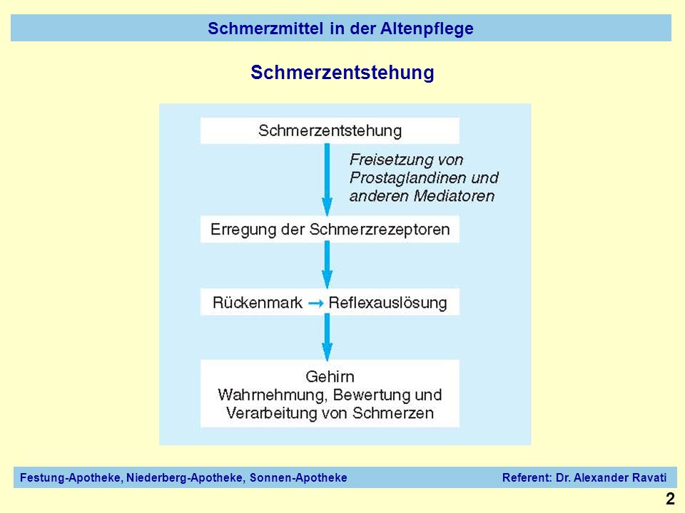 Schmerzmittel in der Altenpflege