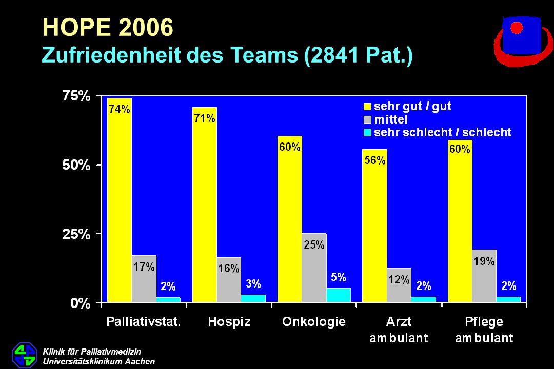 HOPE 2006 Zufriedenheit des Teams (2841 Pat.)