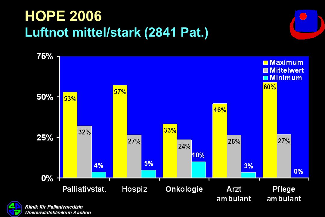 HOPE 2006 Luftnot mittel/stark (2841 Pat.)