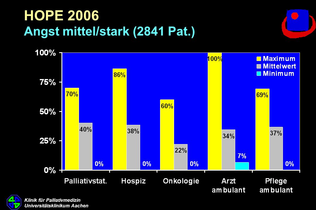 HOPE 2006 Angst mittel/stark (2841 Pat.)