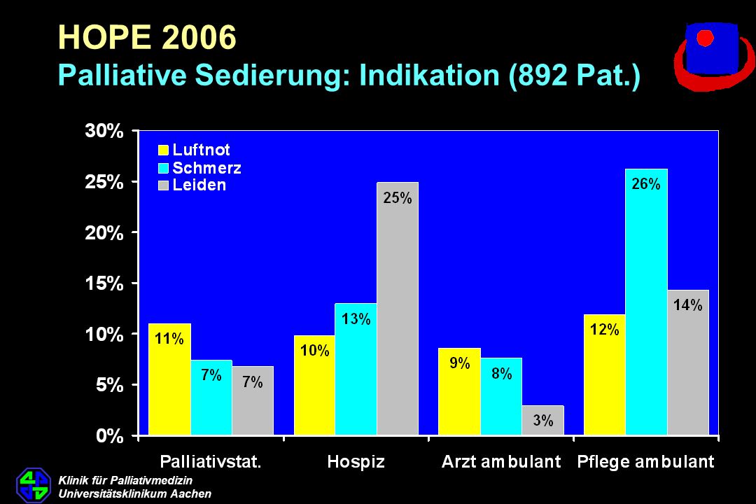HOPE 2006 Palliative Sedierung: Indikation (892 Pat.)