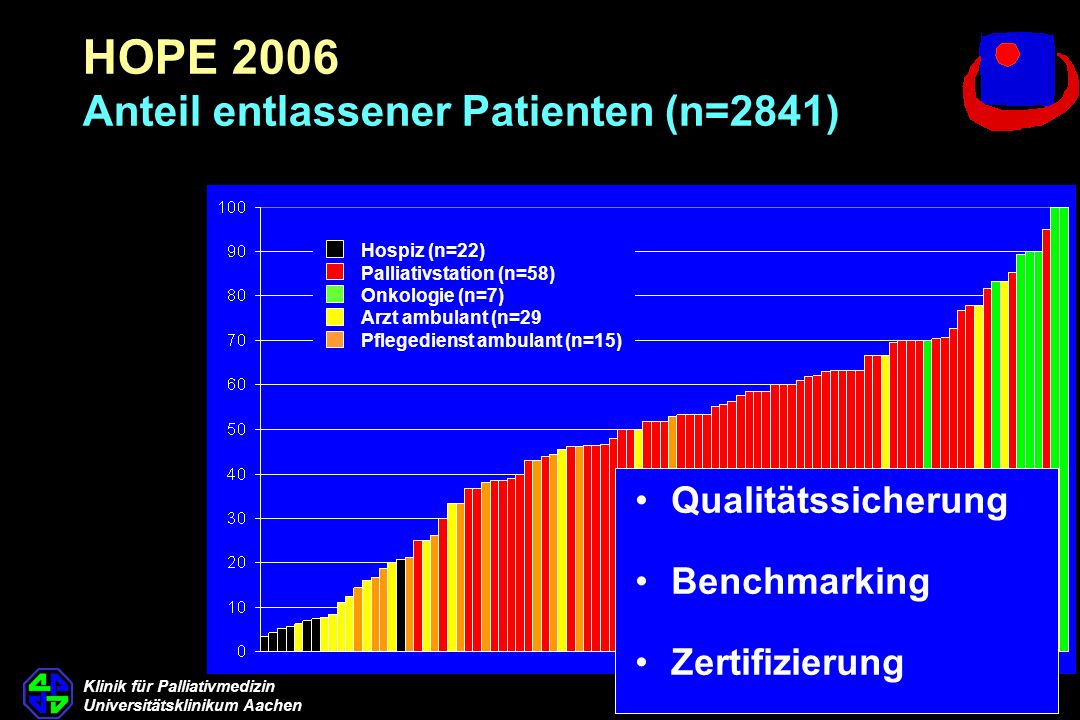 HOPE 2006 Anteil entlassener Patienten (n=2841)
