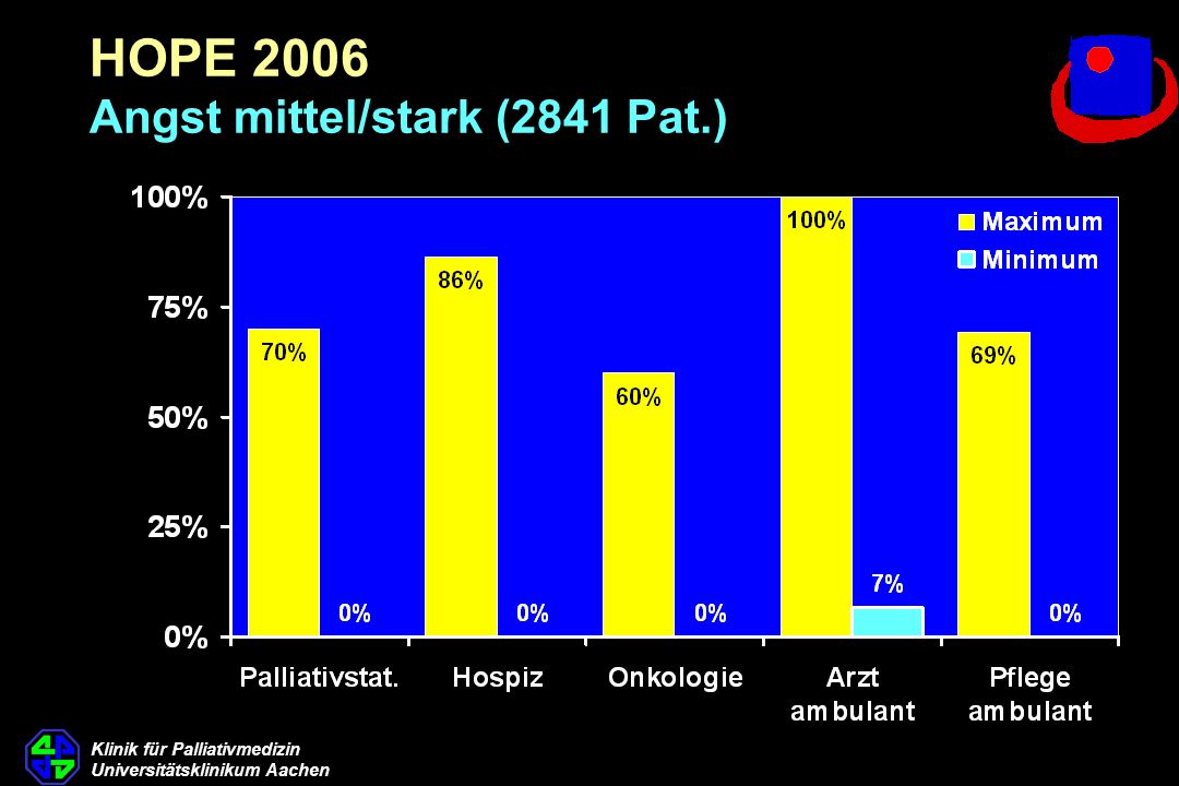 HOPE 2006 Angst mittel/stark (2841 Pat.)
