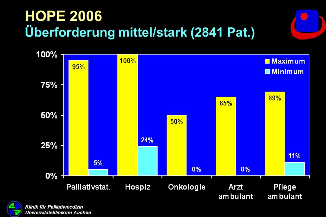 HOPE 2006 Überforderung mittel/stark (2841 Pat.)