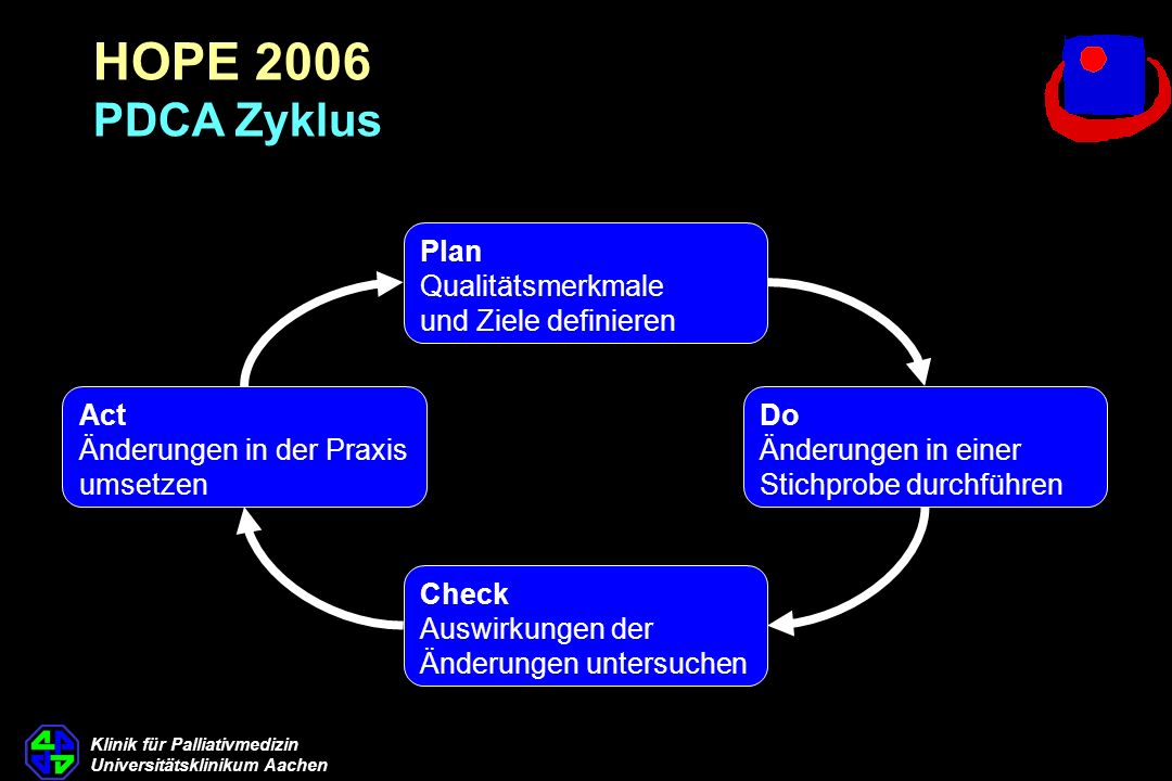 HOPE 2006 PDCA Zyklus Plan Qualitätsmerkmale und Ziele definieren Act