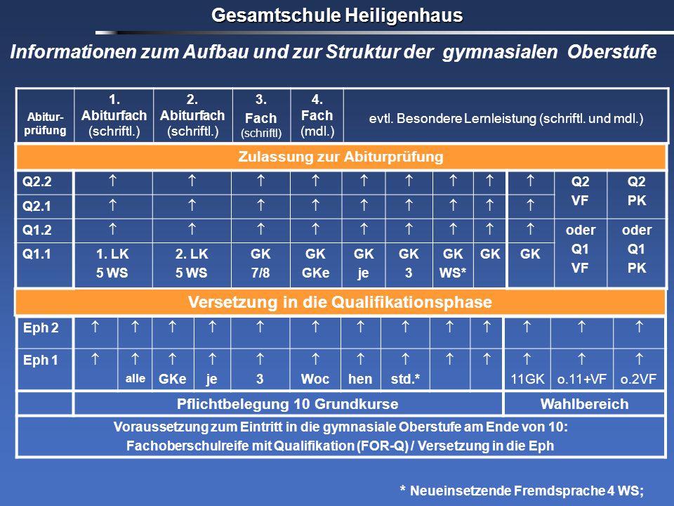 Informationen zum Aufbau und zur Struktur der gymnasialen Oberstufe