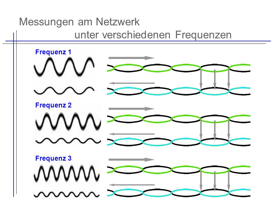 Messungen am Netzwerk unter verschiedenen Frequenzen