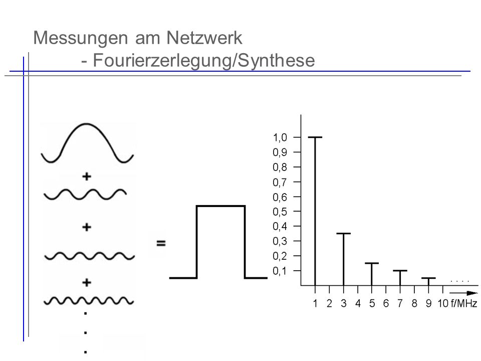 Messungen am Netzwerk - Fourierzerlegung/Synthese