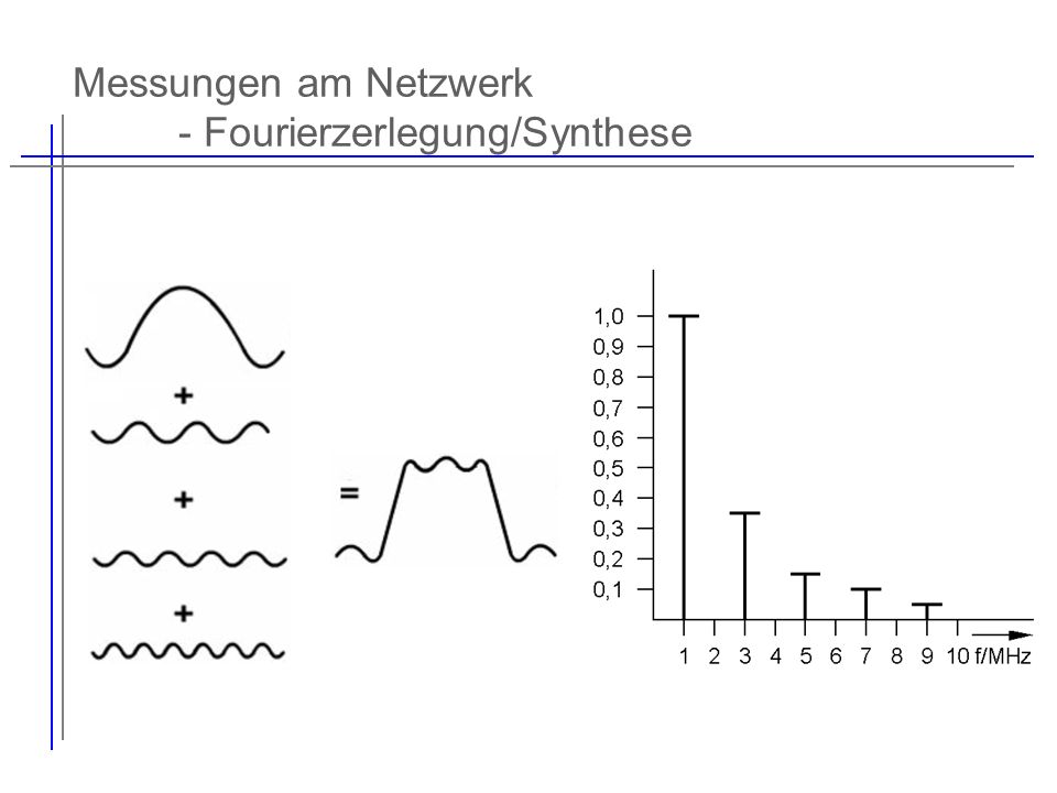 Messungen am Netzwerk - Fourierzerlegung/Synthese