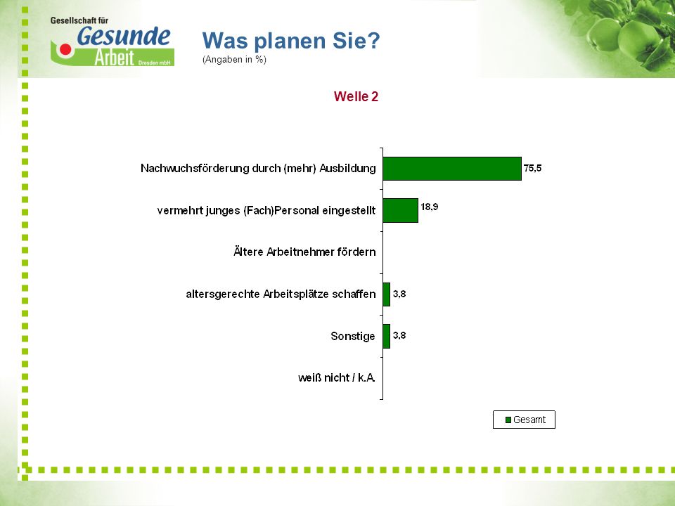 Was planen Sie (Angaben in %) Welle 2 6,9 21,19