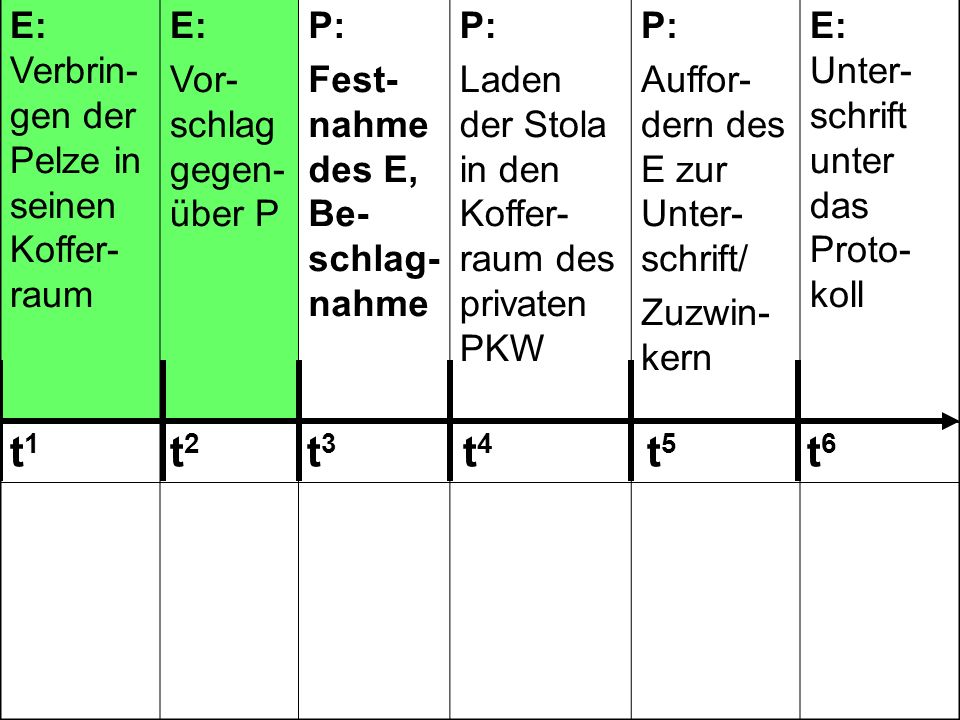 t1 t2 t3 t4 t5 t6 E: Verbrin-gen der Pelze in seinen Koffer-raum E: