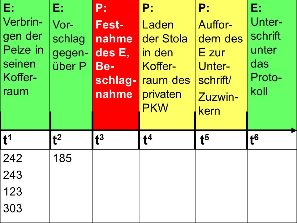 t1 t2 t3 t4 t5 t6 E: Verbrin-gen der Pelze in seinen Koffer-raum E: