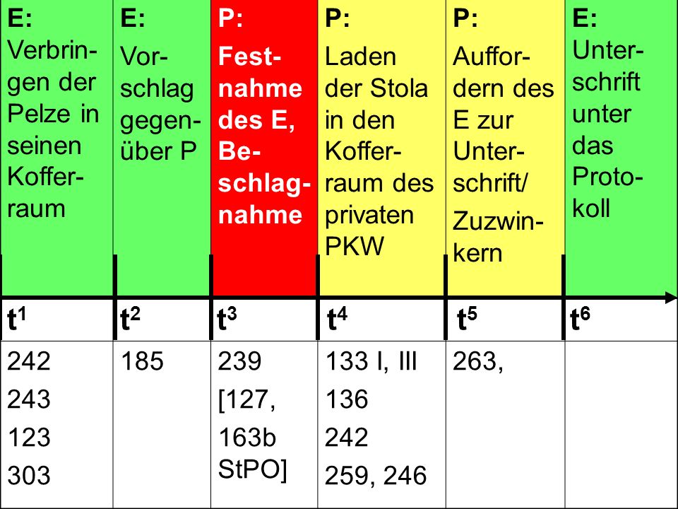 t1 t2 t3 t4 t5 t6 E: Verbrin-gen der Pelze in seinen Koffer-raum E: