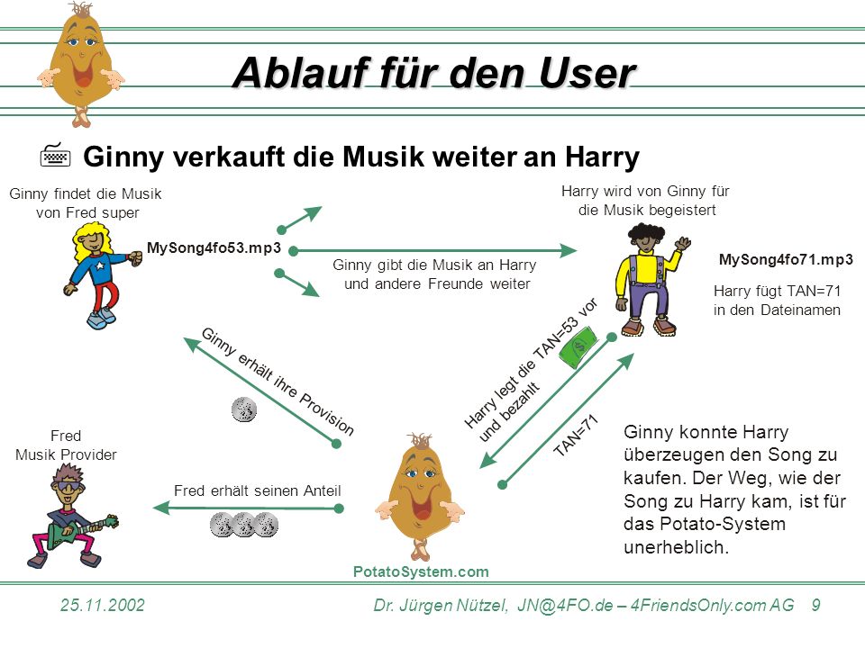 Ablauf für den User Ginny verkauft die Musik weiter an Harry
