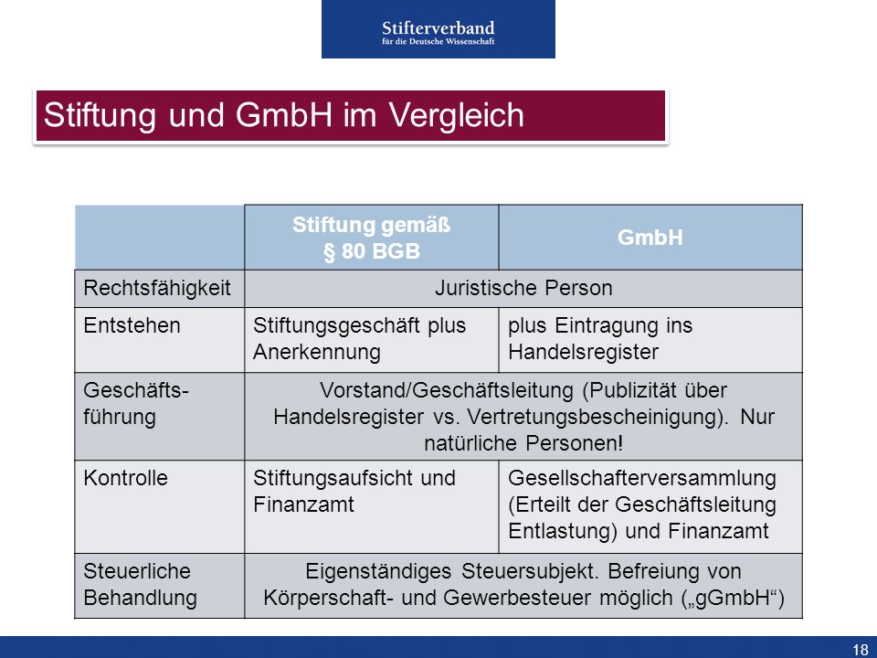 Stiftung und GmbH im Vergleich