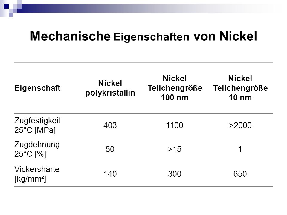 Mechanische Eigenschaften von Nickel