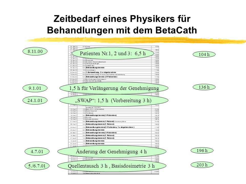 Zeitbedarf eines Physikers für Behandlungen mit dem BetaCath