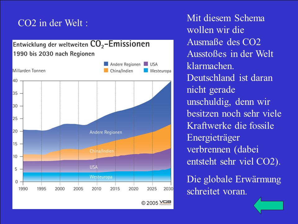 Mit diesem Schema wollen wir die Ausmaße des CO2 Ausstoßes in der Welt klarmachen. Deutschland ist daran nicht gerade unschuldig, denn wir besitzen noch sehr viele Kraftwerke die fossile Energieträger verbrennen (dabei entsteht sehr viel CO2).